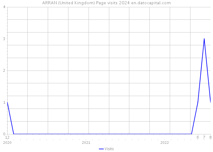 ARRAN (United Kingdom) Page visits 2024 