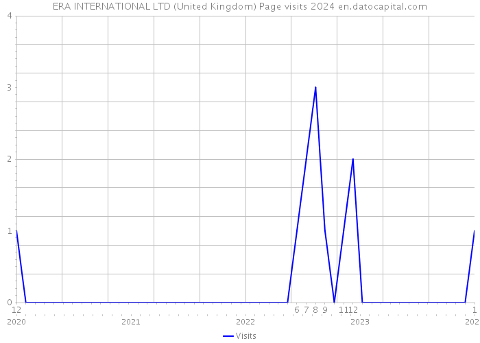 ERA INTERNATIONAL LTD (United Kingdom) Page visits 2024 