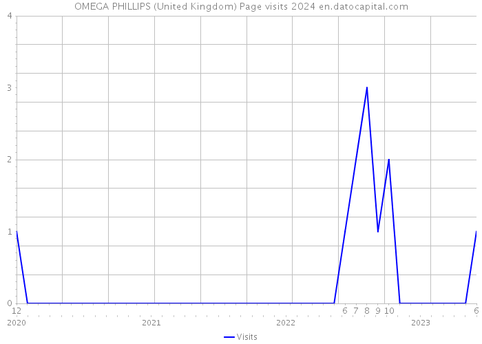 OMEGA PHILLIPS (United Kingdom) Page visits 2024 