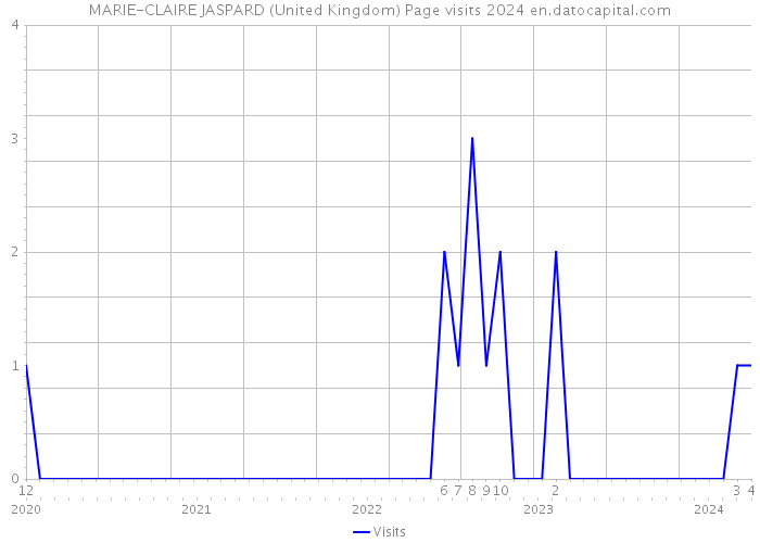 MARIE-CLAIRE JASPARD (United Kingdom) Page visits 2024 