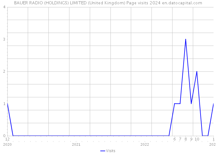 BAUER RADIO (HOLDINGS) LIMITED (United Kingdom) Page visits 2024 