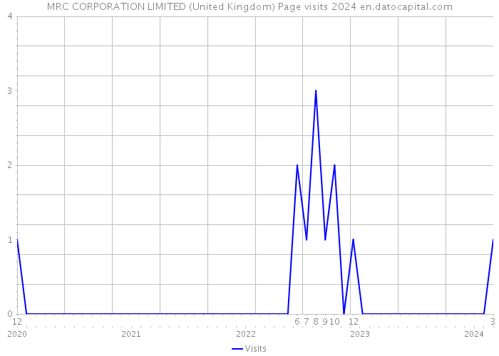 MRC CORPORATION LIMITED (United Kingdom) Page visits 2024 