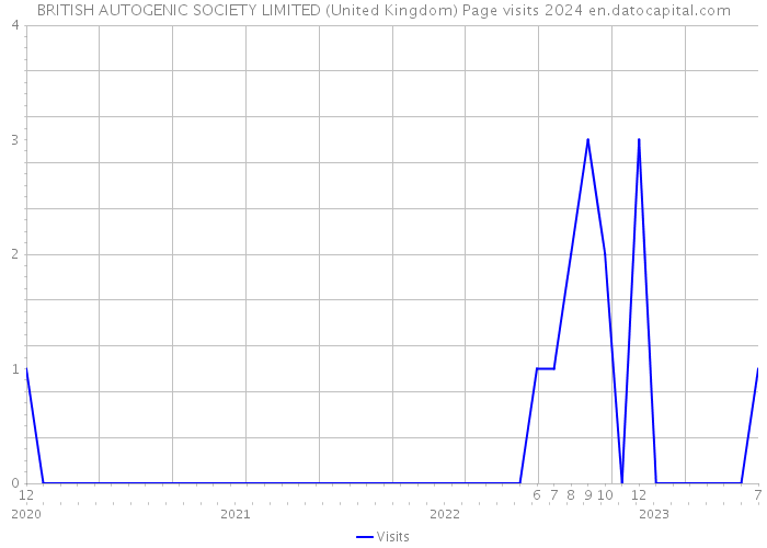 BRITISH AUTOGENIC SOCIETY LIMITED (United Kingdom) Page visits 2024 