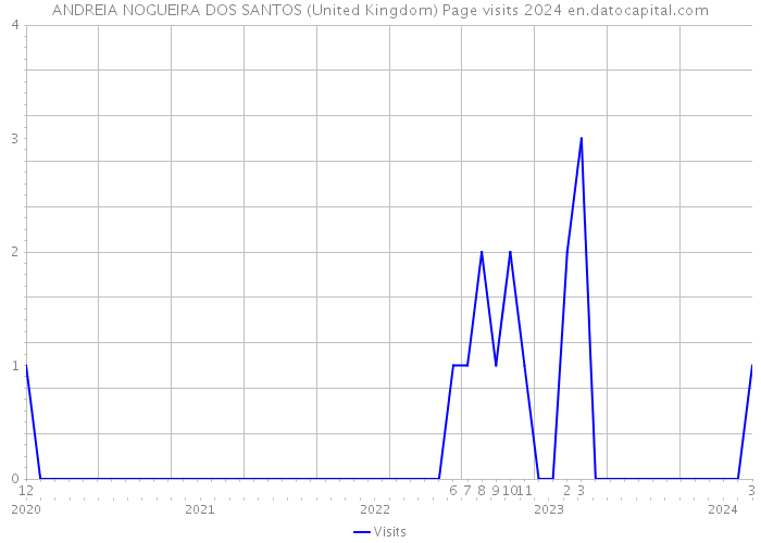 ANDREIA NOGUEIRA DOS SANTOS (United Kingdom) Page visits 2024 
