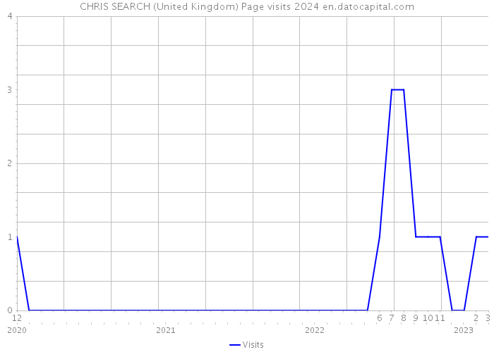 CHRIS SEARCH (United Kingdom) Page visits 2024 