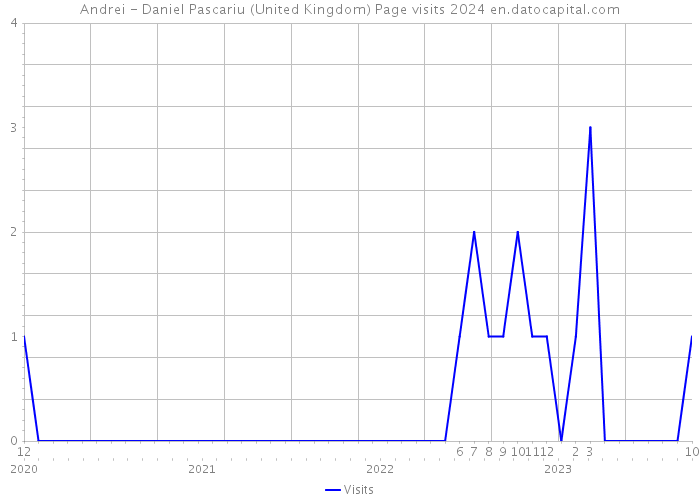 Andrei - Daniel Pascariu (United Kingdom) Page visits 2024 