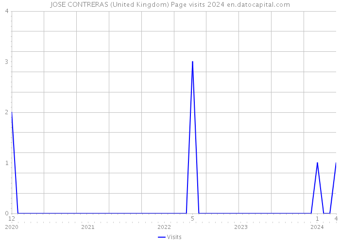 JOSE CONTRERAS (United Kingdom) Page visits 2024 