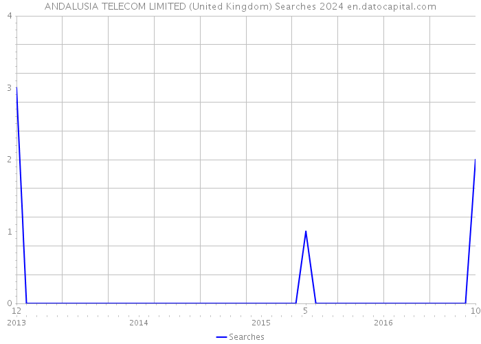 ANDALUSIA TELECOM LIMITED (United Kingdom) Searches 2024 