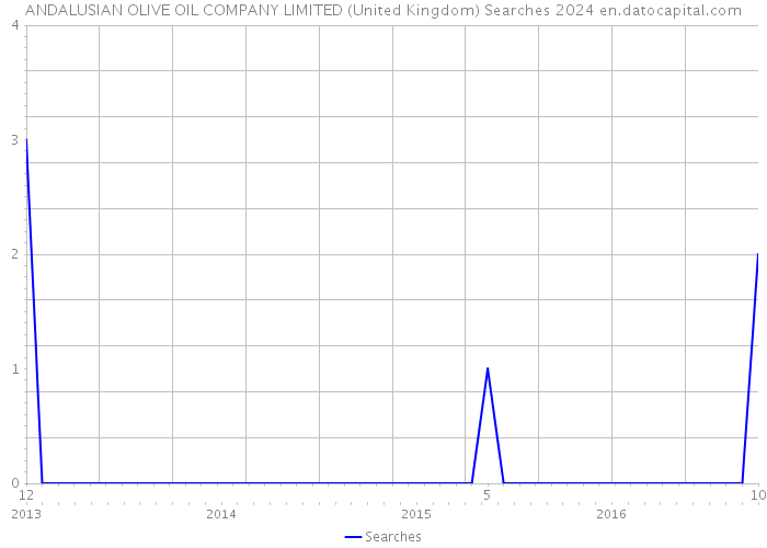 ANDALUSIAN OLIVE OIL COMPANY LIMITED (United Kingdom) Searches 2024 