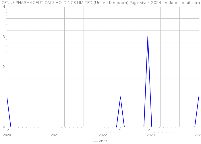 GENUS PHARMACEUTICALS HOLDINGS LIMITED (United Kingdom) Page visits 2024 