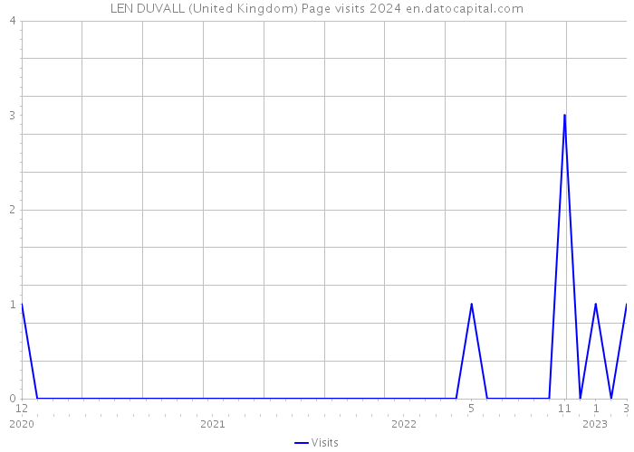 LEN DUVALL (United Kingdom) Page visits 2024 