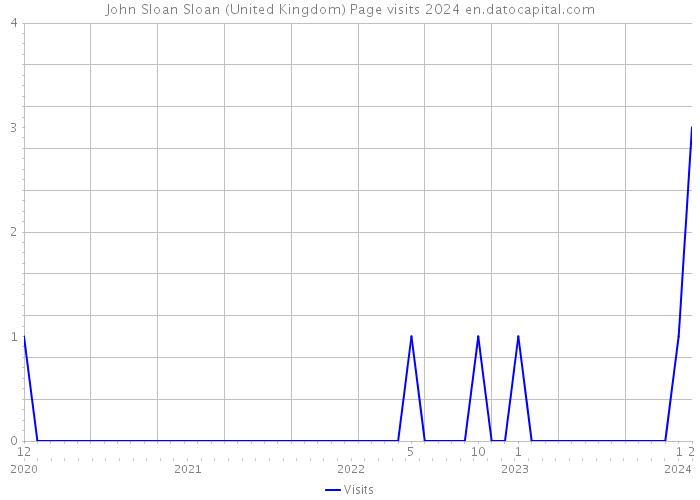 John Sloan Sloan (United Kingdom) Page visits 2024 
