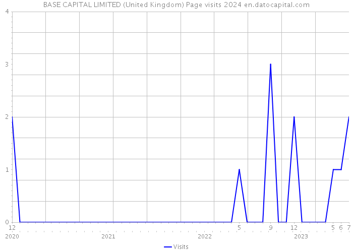 BASE CAPITAL LIMITED (United Kingdom) Page visits 2024 