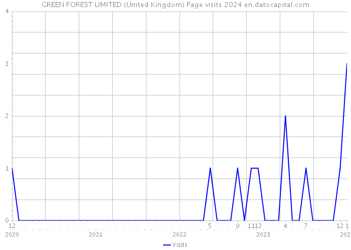 GREEN FOREST LIMITED (United Kingdom) Page visits 2024 