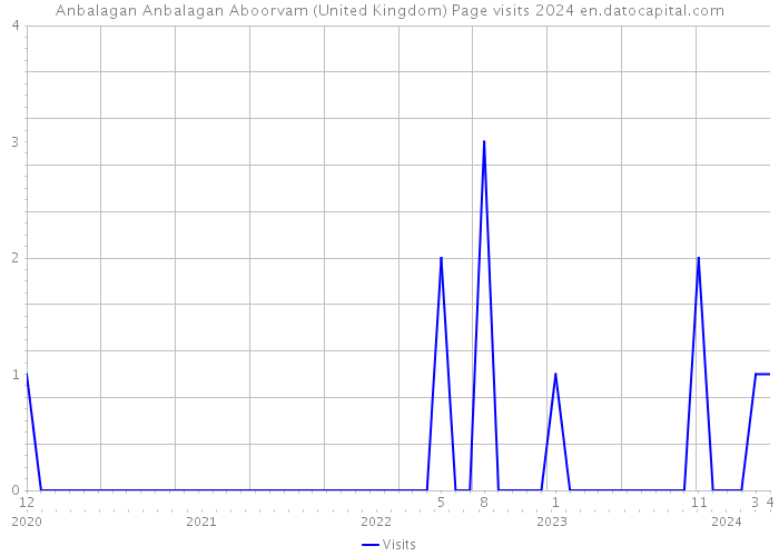Anbalagan Anbalagan Aboorvam (United Kingdom) Page visits 2024 