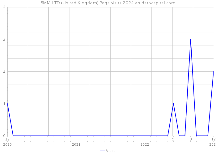 BMM LTD (United Kingdom) Page visits 2024 