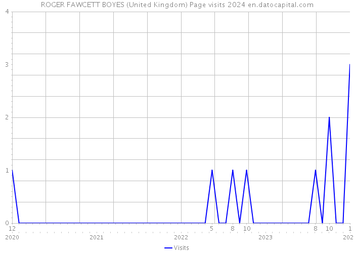 ROGER FAWCETT BOYES (United Kingdom) Page visits 2024 