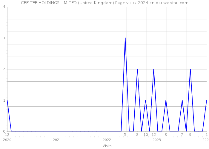 CEE TEE HOLDINGS LIMITED (United Kingdom) Page visits 2024 