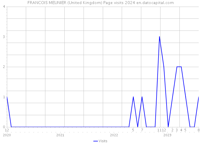 FRANCOIS MEUNIER (United Kingdom) Page visits 2024 