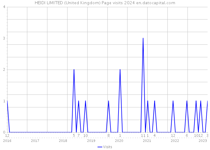 HEIDI LIMITED (United Kingdom) Page visits 2024 