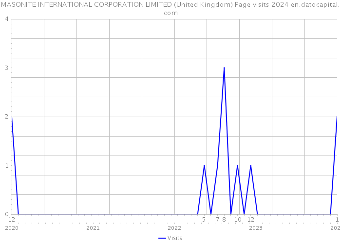 MASONITE INTERNATIONAL CORPORATION LIMITED (United Kingdom) Page visits 2024 