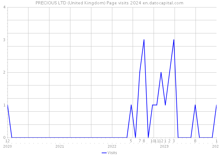 PRECIOUS LTD (United Kingdom) Page visits 2024 