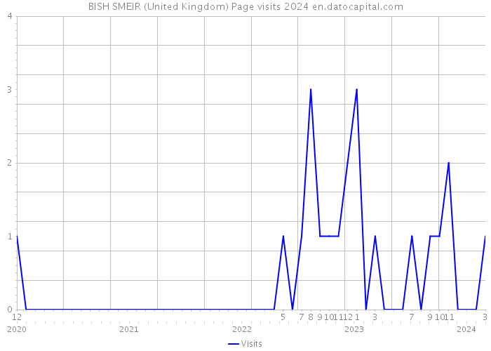 BISH SMEIR (United Kingdom) Page visits 2024 