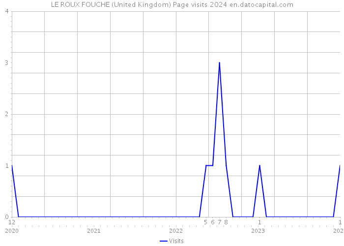 LE ROUX FOUCHE (United Kingdom) Page visits 2024 