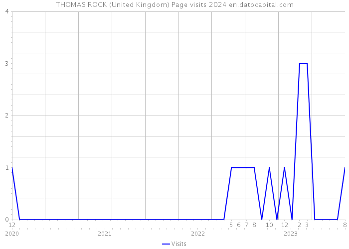 THOMAS ROCK (United Kingdom) Page visits 2024 