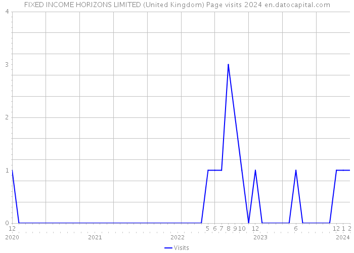 FIXED INCOME HORIZONS LIMITED (United Kingdom) Page visits 2024 