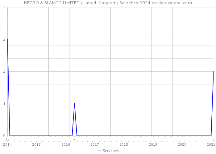 NEGRO & BLANCO LIMITED (United Kingdom) Searches 2024 