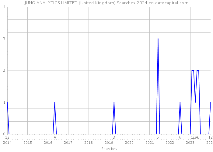 JUNO ANALYTICS LIMITED (United Kingdom) Searches 2024 