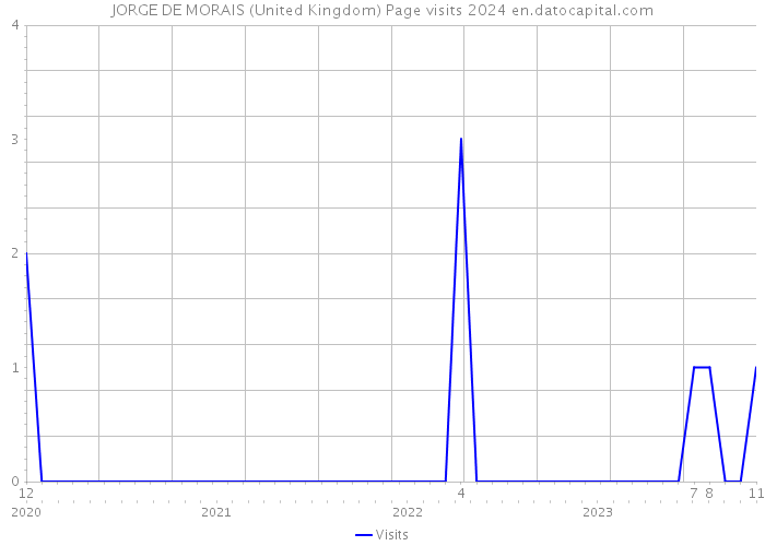JORGE DE MORAIS (United Kingdom) Page visits 2024 