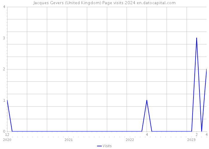 Jacques Gevers (United Kingdom) Page visits 2024 