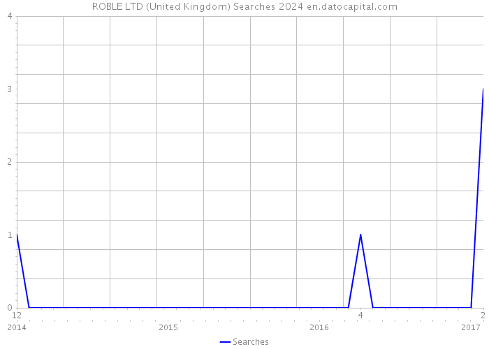 ROBLE LTD (United Kingdom) Searches 2024 