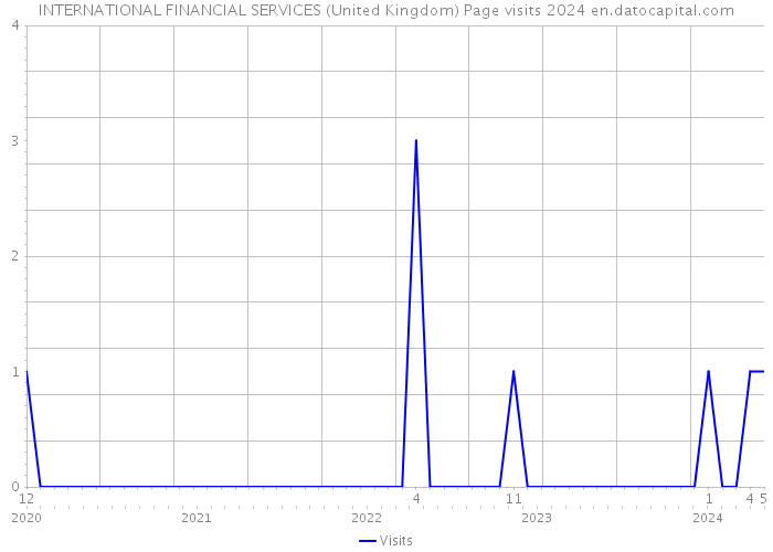 INTERNATIONAL FINANCIAL SERVICES (United Kingdom) Page visits 2024 