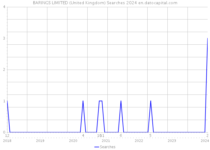 BARINGS LIMITED (United Kingdom) Searches 2024 