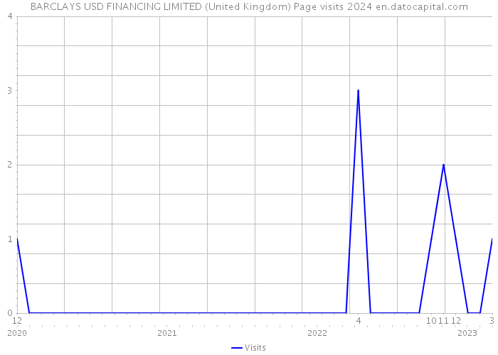 BARCLAYS USD FINANCING LIMITED (United Kingdom) Page visits 2024 