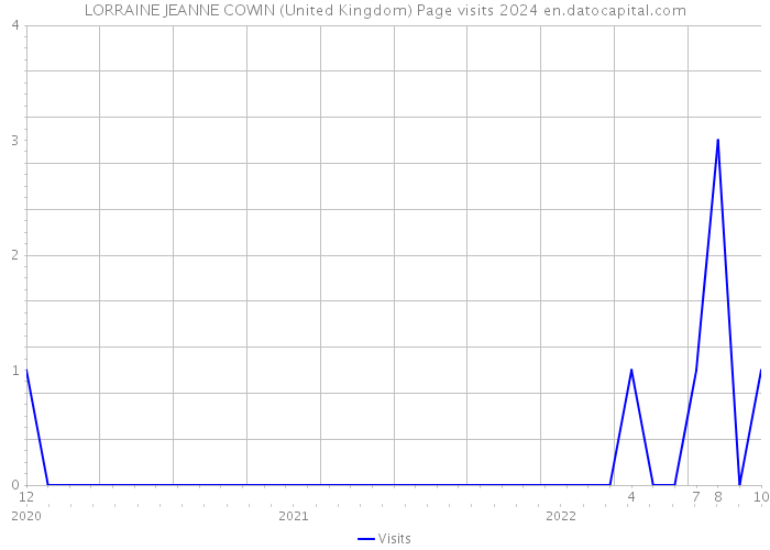 LORRAINE JEANNE COWIN (United Kingdom) Page visits 2024 