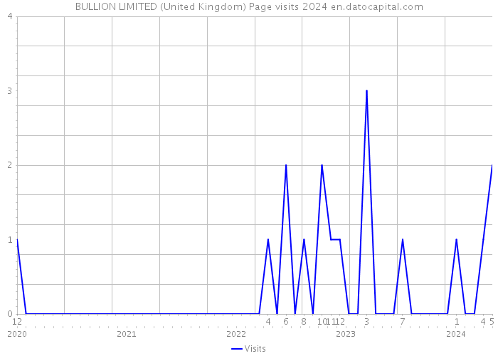 BULLION LIMITED (United Kingdom) Page visits 2024 