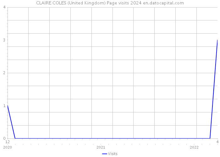 CLAIRE COLES (United Kingdom) Page visits 2024 