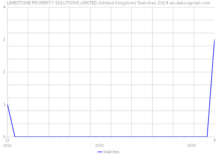 LIMESTONE PROPERTY SOLUTIONS LIMITED (United Kingdom) Searches 2024 