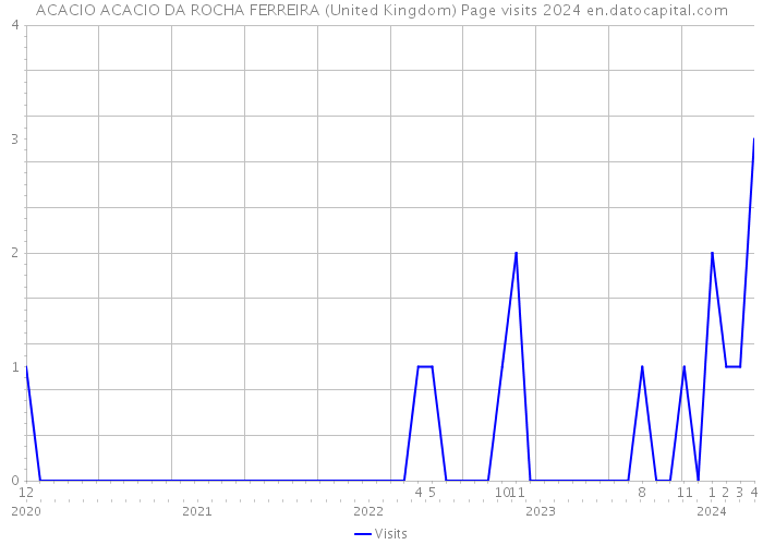 ACACIO ACACIO DA ROCHA FERREIRA (United Kingdom) Page visits 2024 