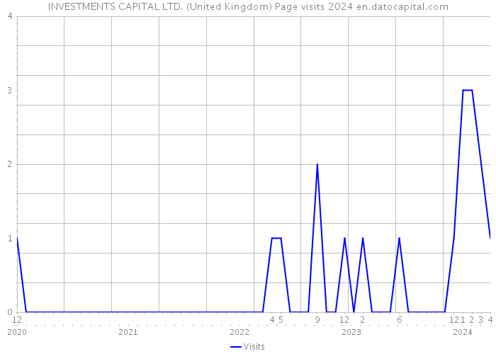 INVESTMENTS CAPITAL LTD. (United Kingdom) Page visits 2024 