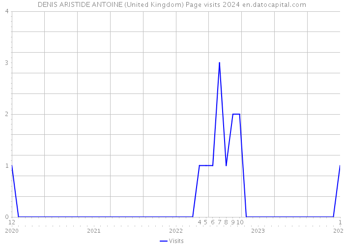 DENIS ARISTIDE ANTOINE (United Kingdom) Page visits 2024 