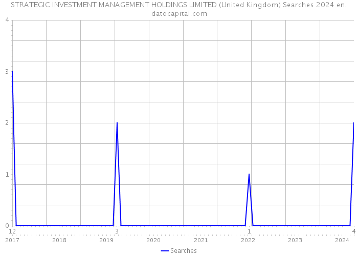 STRATEGIC INVESTMENT MANAGEMENT HOLDINGS LIMITED (United Kingdom) Searches 2024 