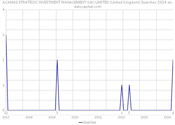 ACAMAS STRATEGIC INVESTMENT MANAGEMENT (UK) LIMITED (United Kingdom) Searches 2024 