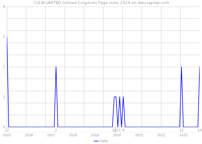 CGLW LIMITED (United Kingdom) Page visits 2024 