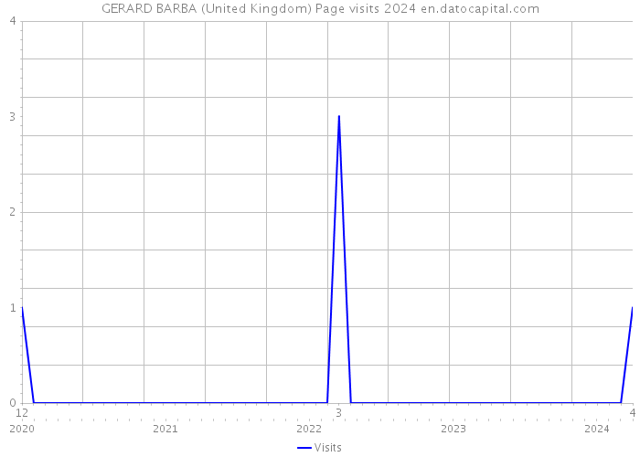 GERARD BARBA (United Kingdom) Page visits 2024 