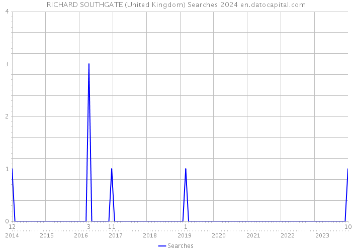 RICHARD SOUTHGATE (United Kingdom) Searches 2024 